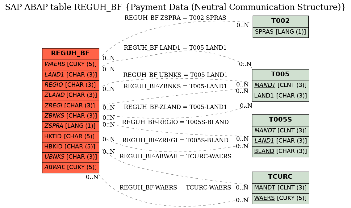 E-R Diagram for table REGUH_BF (Payment Data (Neutral Communication Structure))