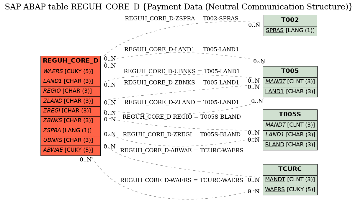 E-R Diagram for table REGUH_CORE_D (Payment Data (Neutral Communication Structure))