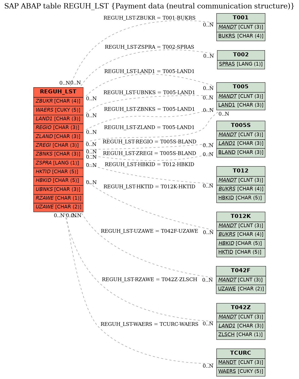 E-R Diagram for table REGUH_LST (Payment data (neutral communication structure))