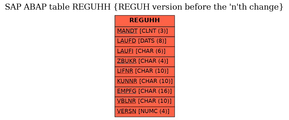 E-R Diagram for table REGUHH (REGUH version before the 'n'th change)