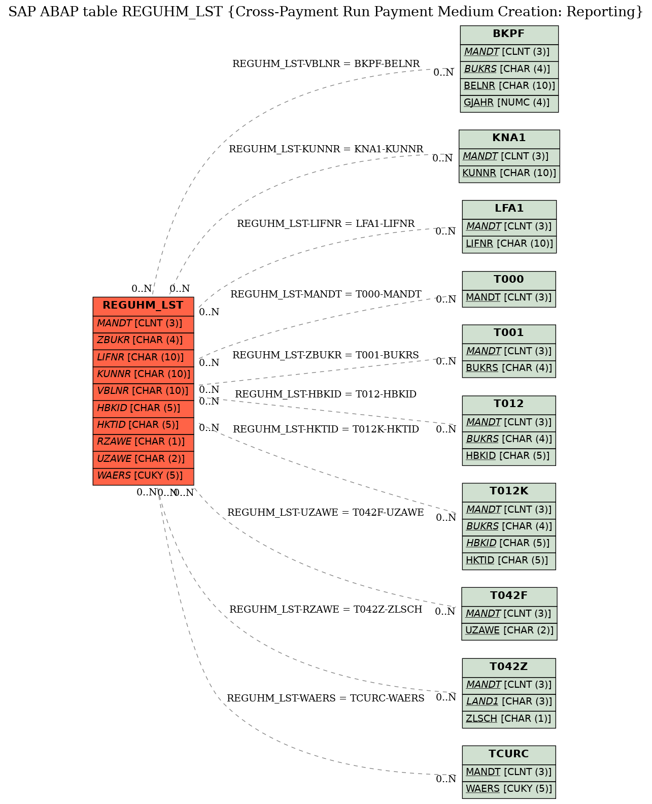 E-R Diagram for table REGUHM_LST (Cross-Payment Run Payment Medium Creation: Reporting)