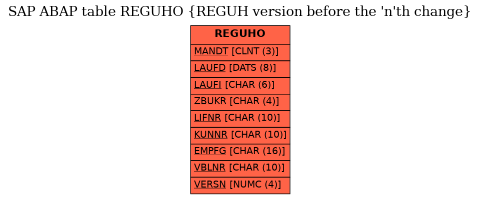 E-R Diagram for table REGUHO (REGUH version before the 'n'th change)