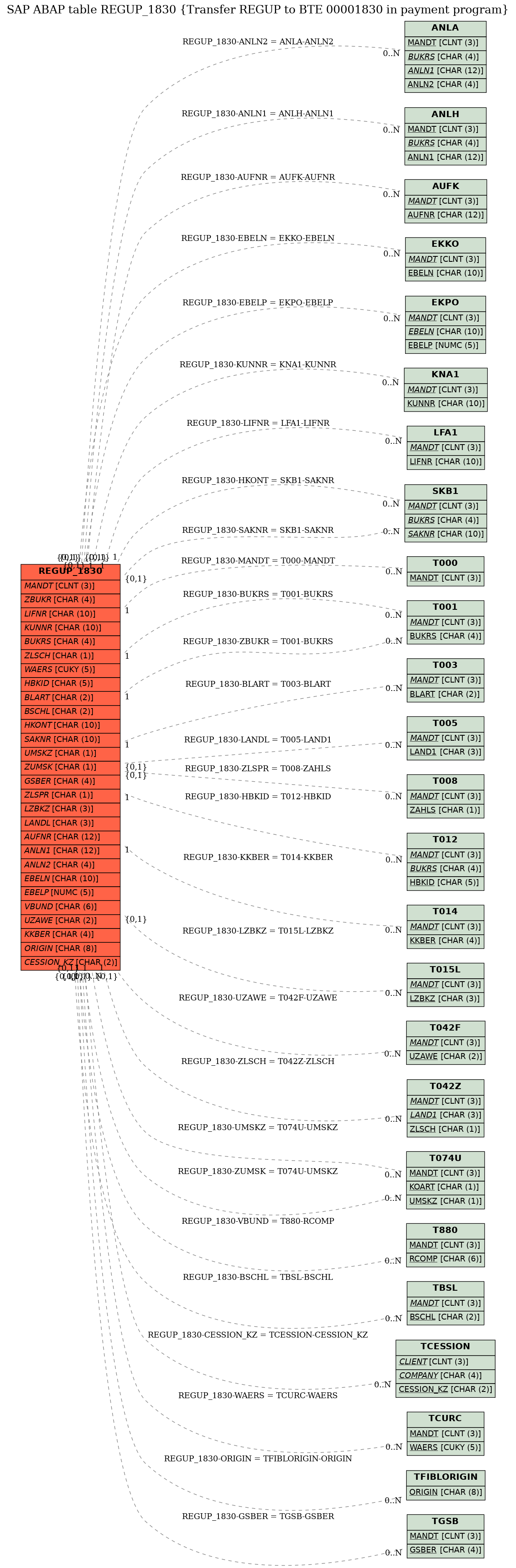 E-R Diagram for table REGUP_1830 (Transfer REGUP to BTE 00001830 in payment program)