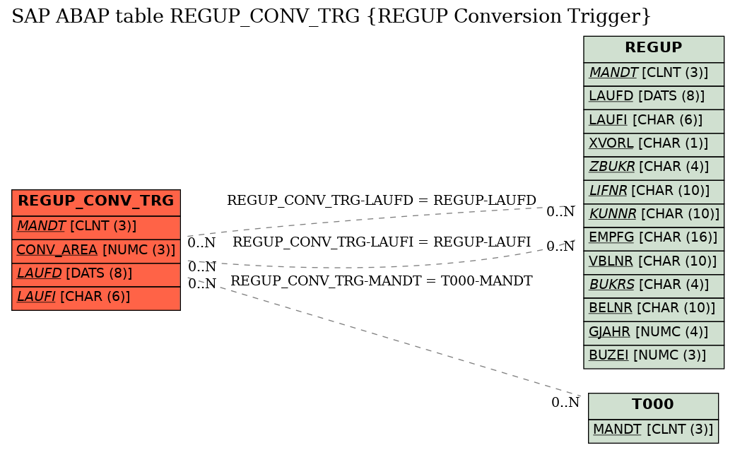 E-R Diagram for table REGUP_CONV_TRG (REGUP Conversion Trigger)