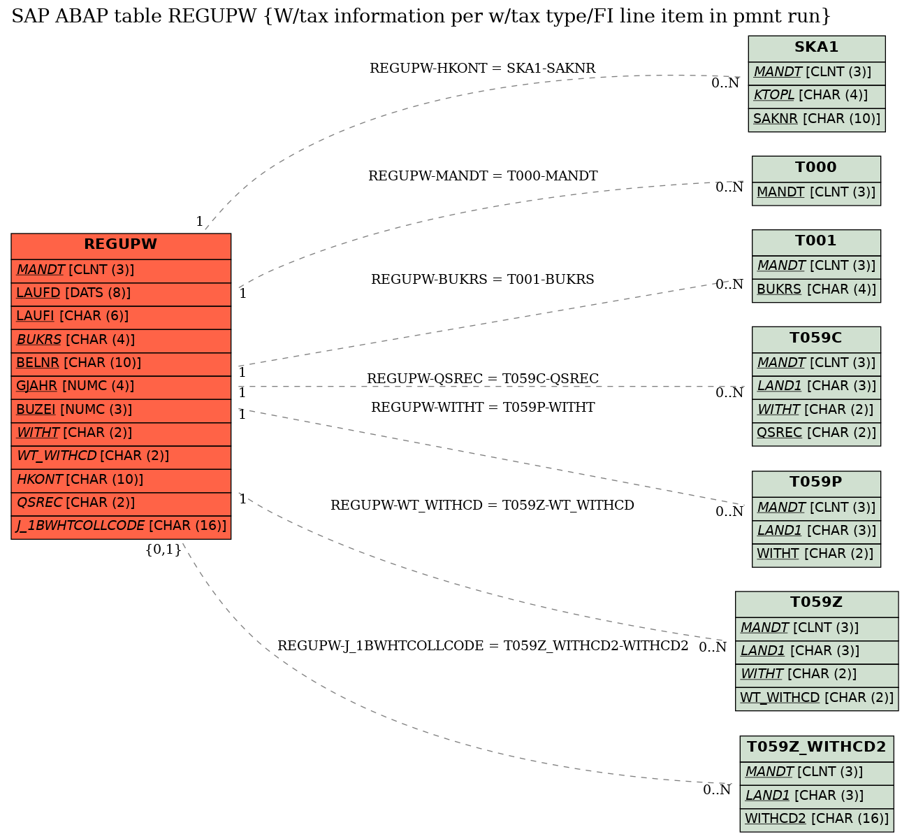 E-R Diagram for table REGUPW (W/tax information per w/tax type/FI line item in pmnt run)