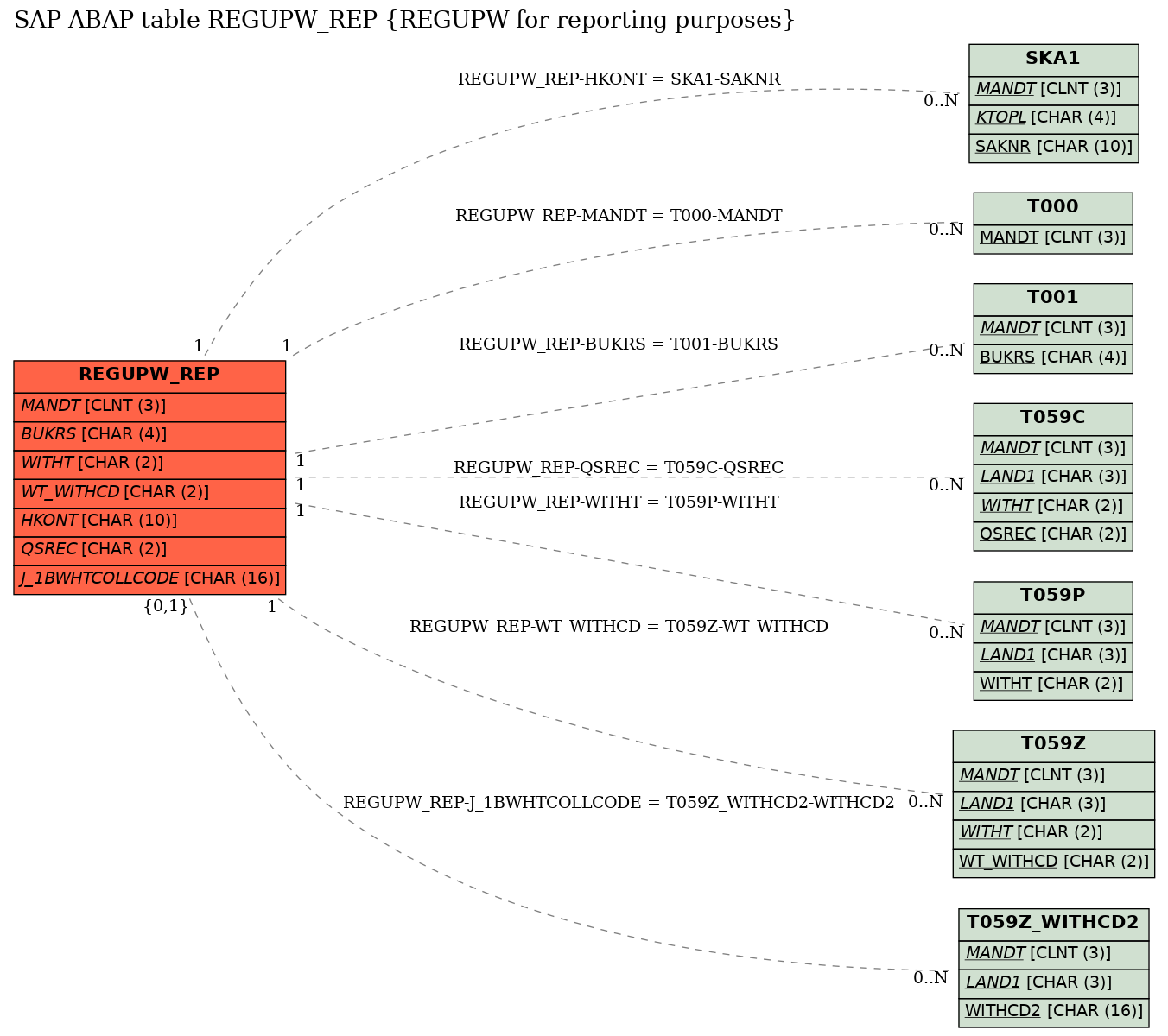 E-R Diagram for table REGUPW_REP (REGUPW for reporting purposes)