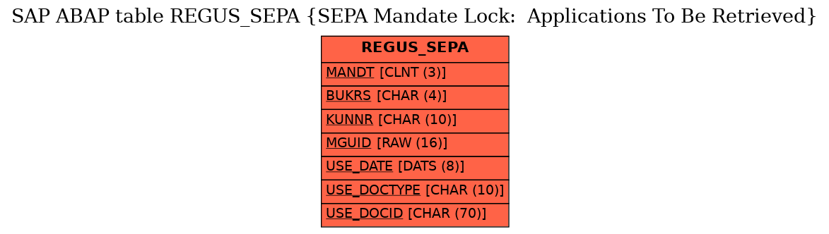 E-R Diagram for table REGUS_SEPA (SEPA Mandate Lock:  Applications To Be Retrieved)