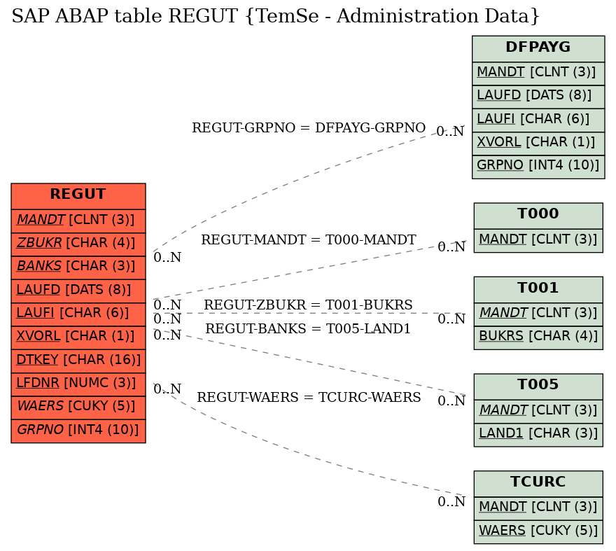 E-R Diagram for table REGUT (TemSe - Administration Data)