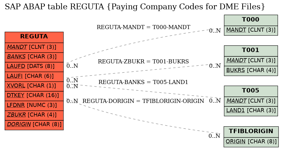 E-R Diagram for table REGUTA (Paying Company Codes for DME Files)