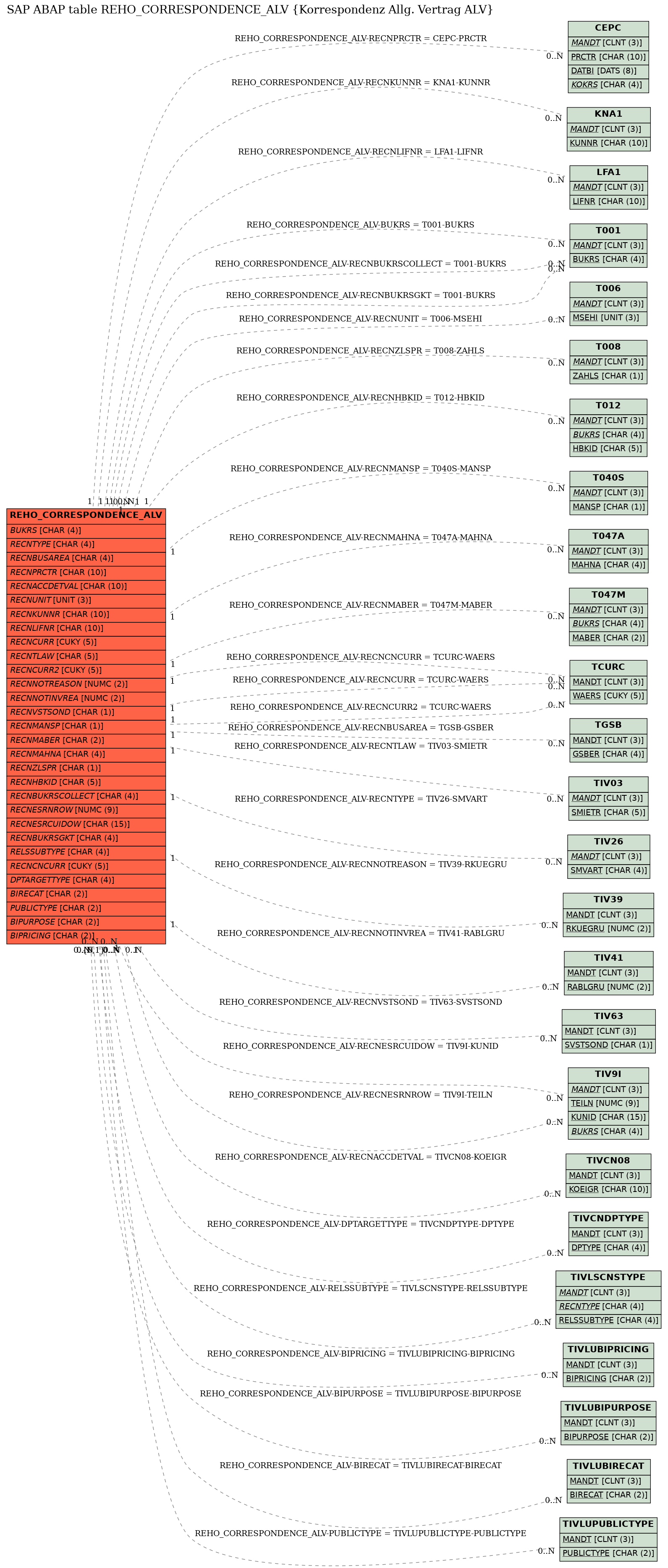 E-R Diagram for table REHO_CORRESPONDENCE_ALV (Korrespondenz Allg. Vertrag ALV)