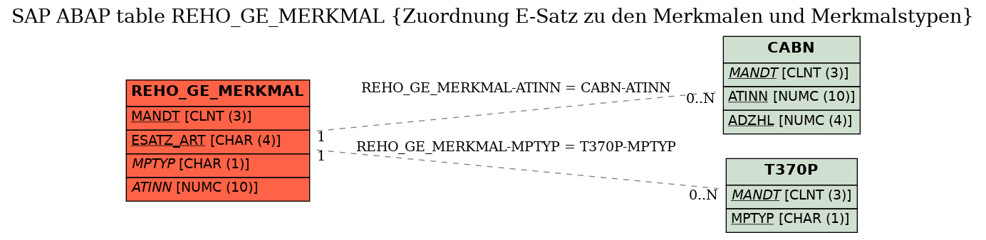 E-R Diagram for table REHO_GE_MERKMAL (Zuordnung E-Satz zu den Merkmalen und Merkmalstypen)