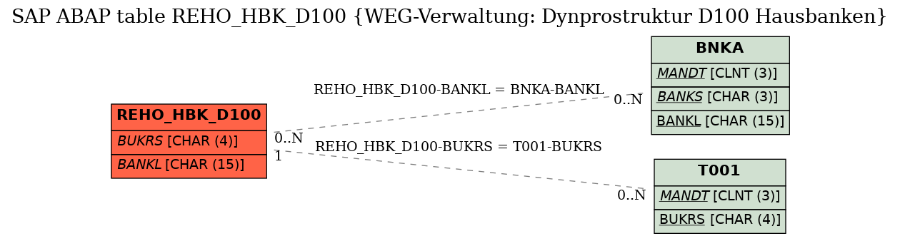 E-R Diagram for table REHO_HBK_D100 (WEG-Verwaltung: Dynprostruktur D100 Hausbanken)