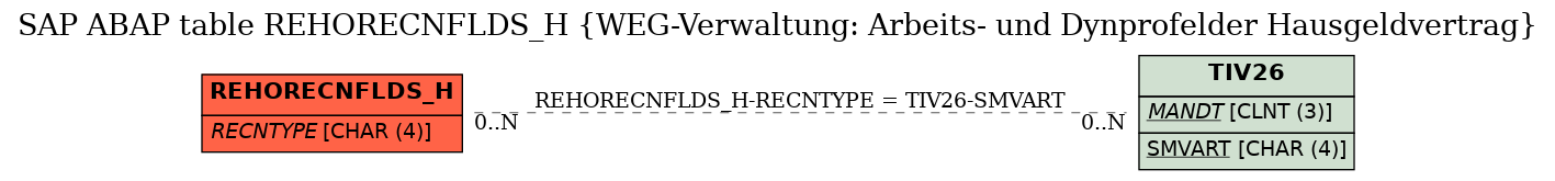 E-R Diagram for table REHORECNFLDS_H (WEG-Verwaltung: Arbeits- und Dynprofelder Hausgeldvertrag)