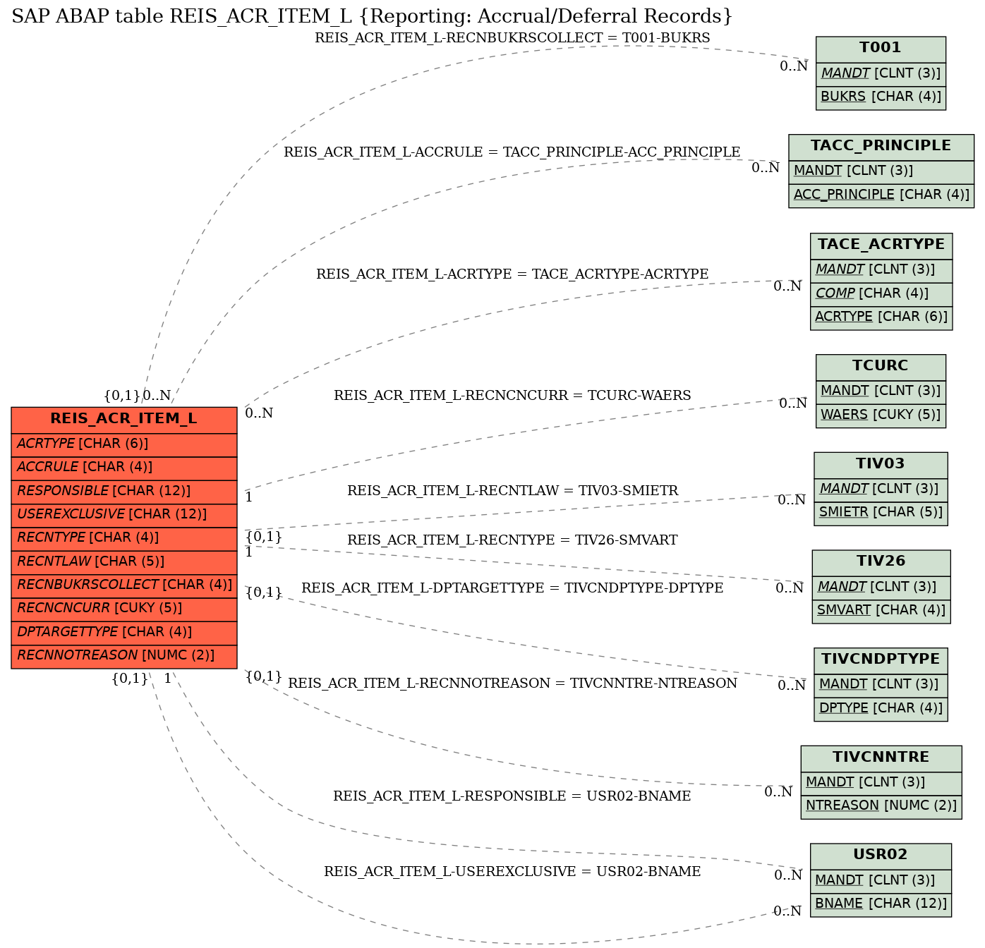 E-R Diagram for table REIS_ACR_ITEM_L (Reporting: Accrual/Deferral Records)