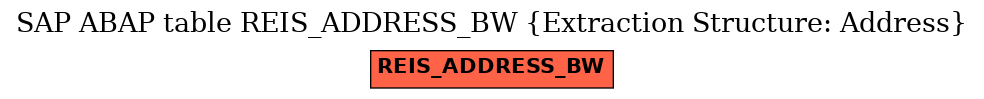 E-R Diagram for table REIS_ADDRESS_BW (Extraction Structure: Address)