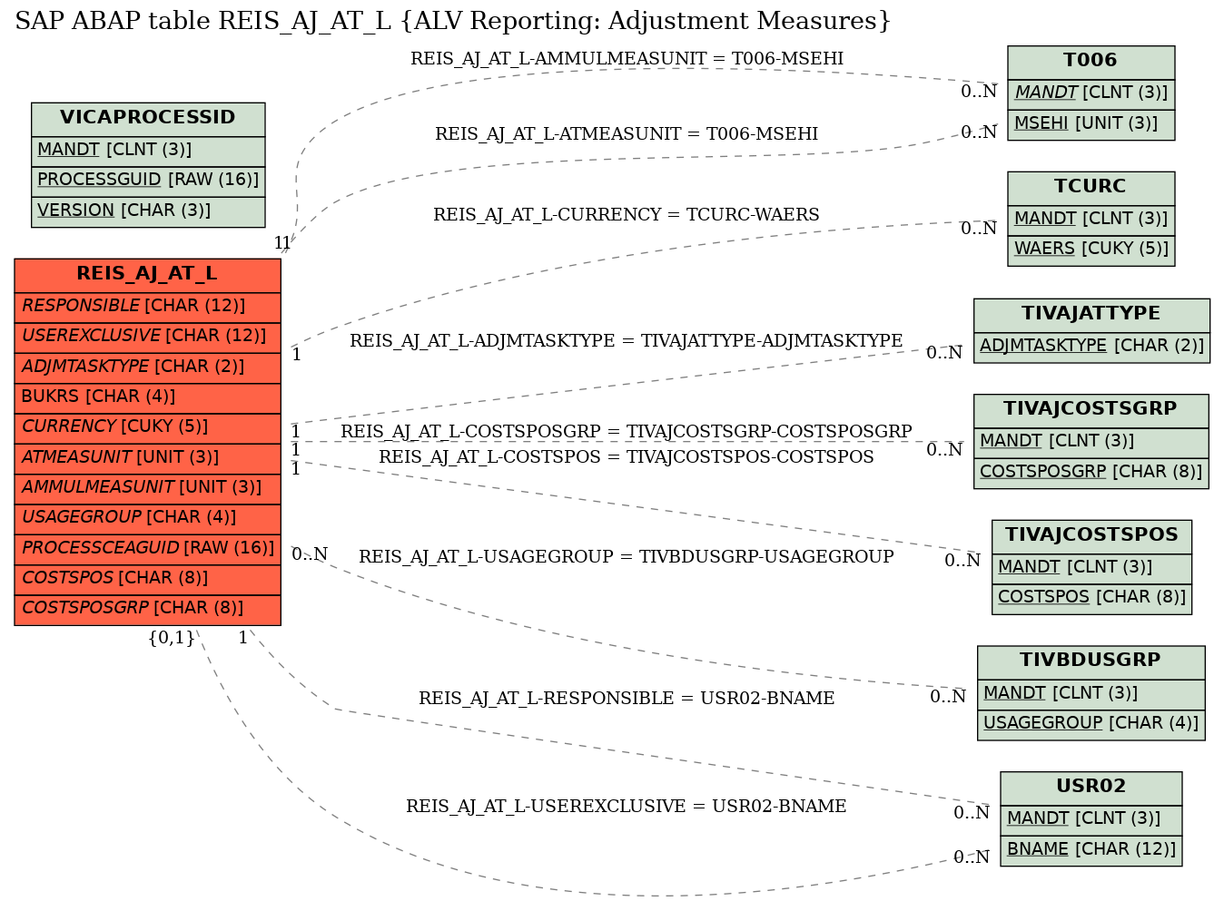 E-R Diagram for table REIS_AJ_AT_L (ALV Reporting: Adjustment Measures)