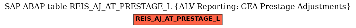 E-R Diagram for table REIS_AJ_AT_PRESTAGE_L (ALV Reporting: CEA Prestage Adjustments)