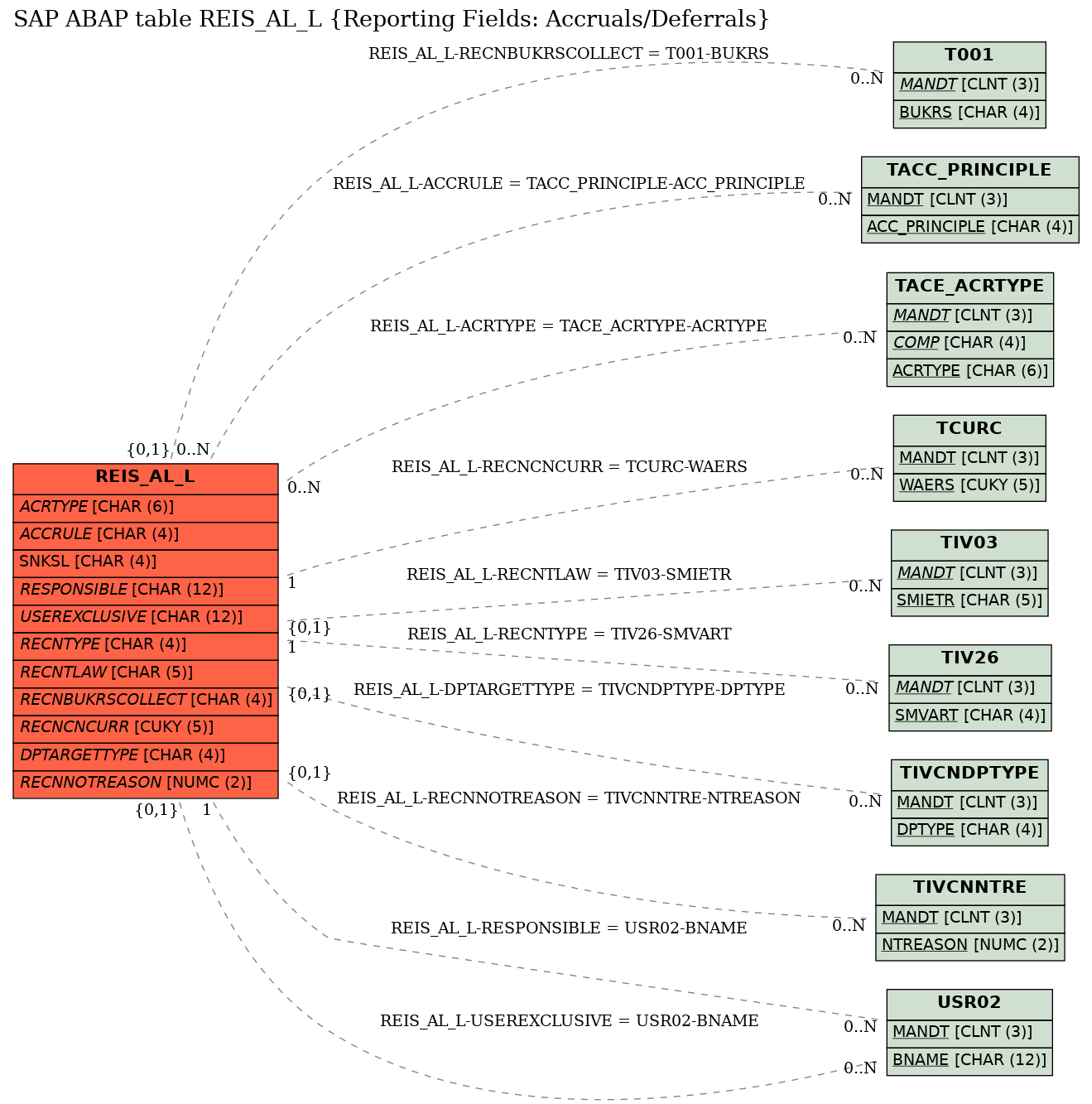 E-R Diagram for table REIS_AL_L (Reporting Fields: Accruals/Deferrals)