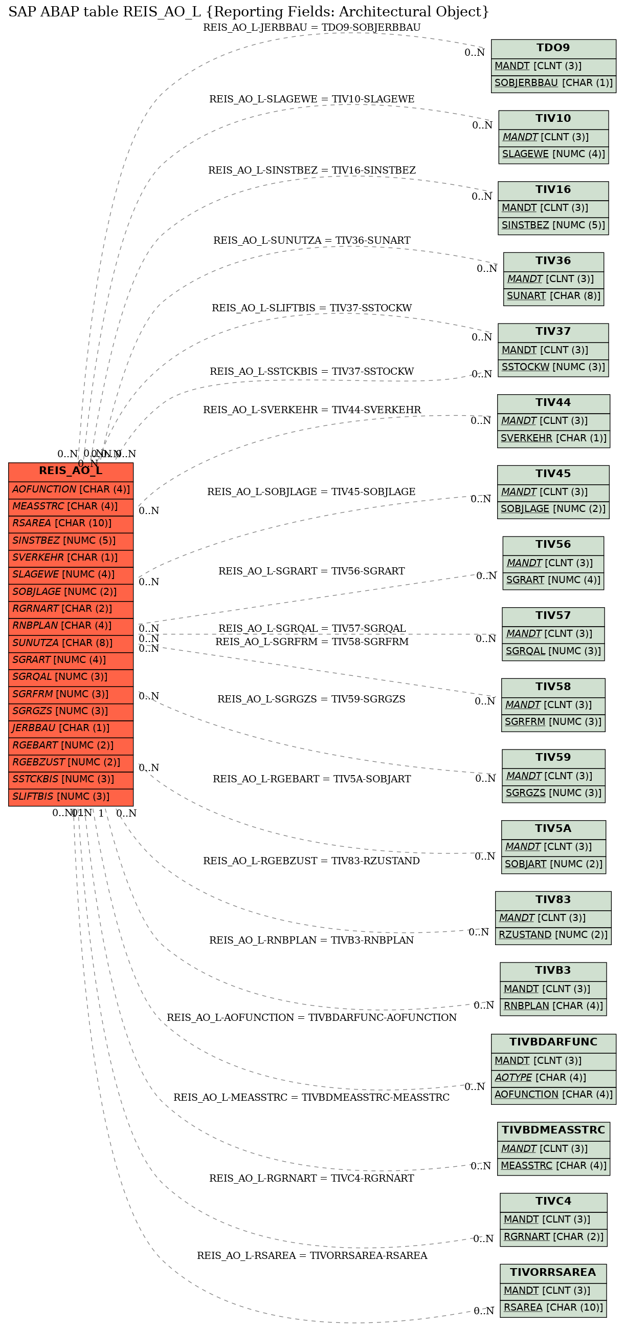 E-R Diagram for table REIS_AO_L (Reporting Fields: Architectural Object)