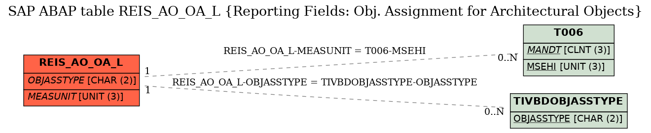 E-R Diagram for table REIS_AO_OA_L (Reporting Fields: Obj. Assignment for Architectural Objects)