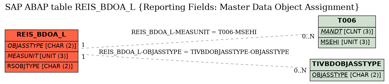 E-R Diagram for table REIS_BDOA_L (Reporting Fields: Master Data Object Assignment)