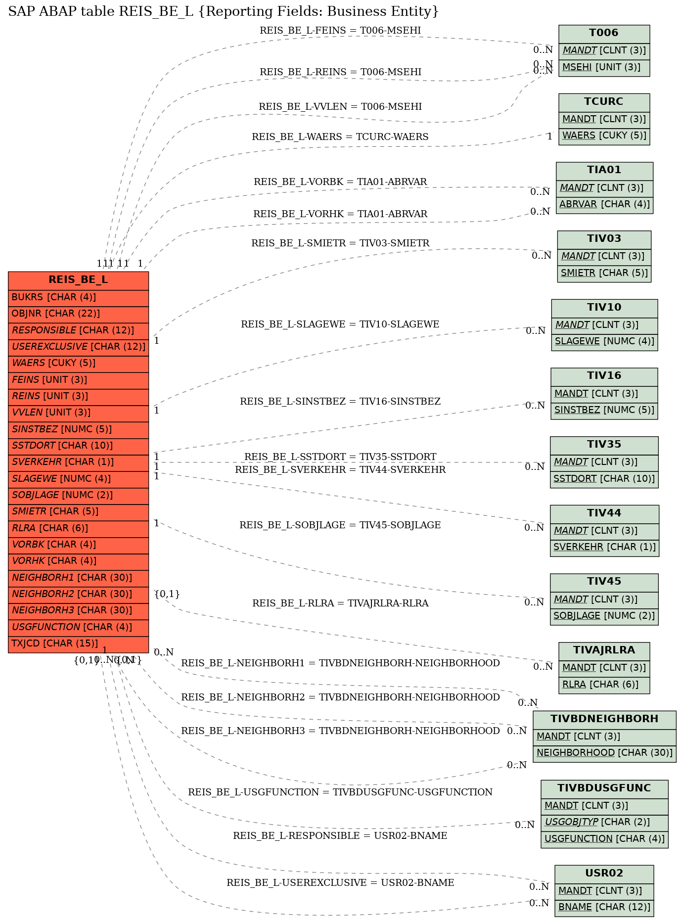 E-R Diagram for table REIS_BE_L (Reporting Fields: Business Entity)