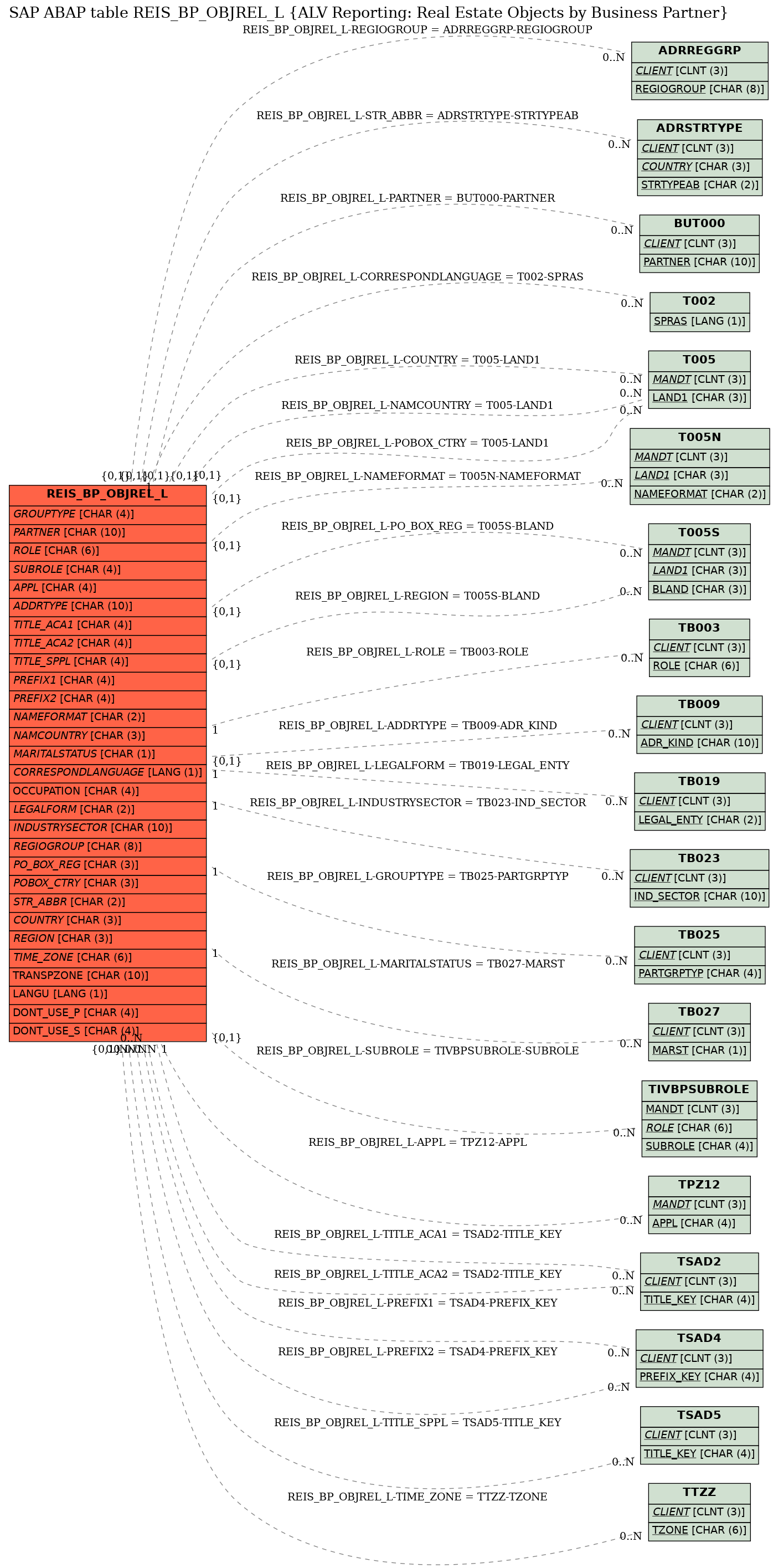 E-R Diagram for table REIS_BP_OBJREL_L (ALV Reporting: Real Estate Objects by Business Partner)