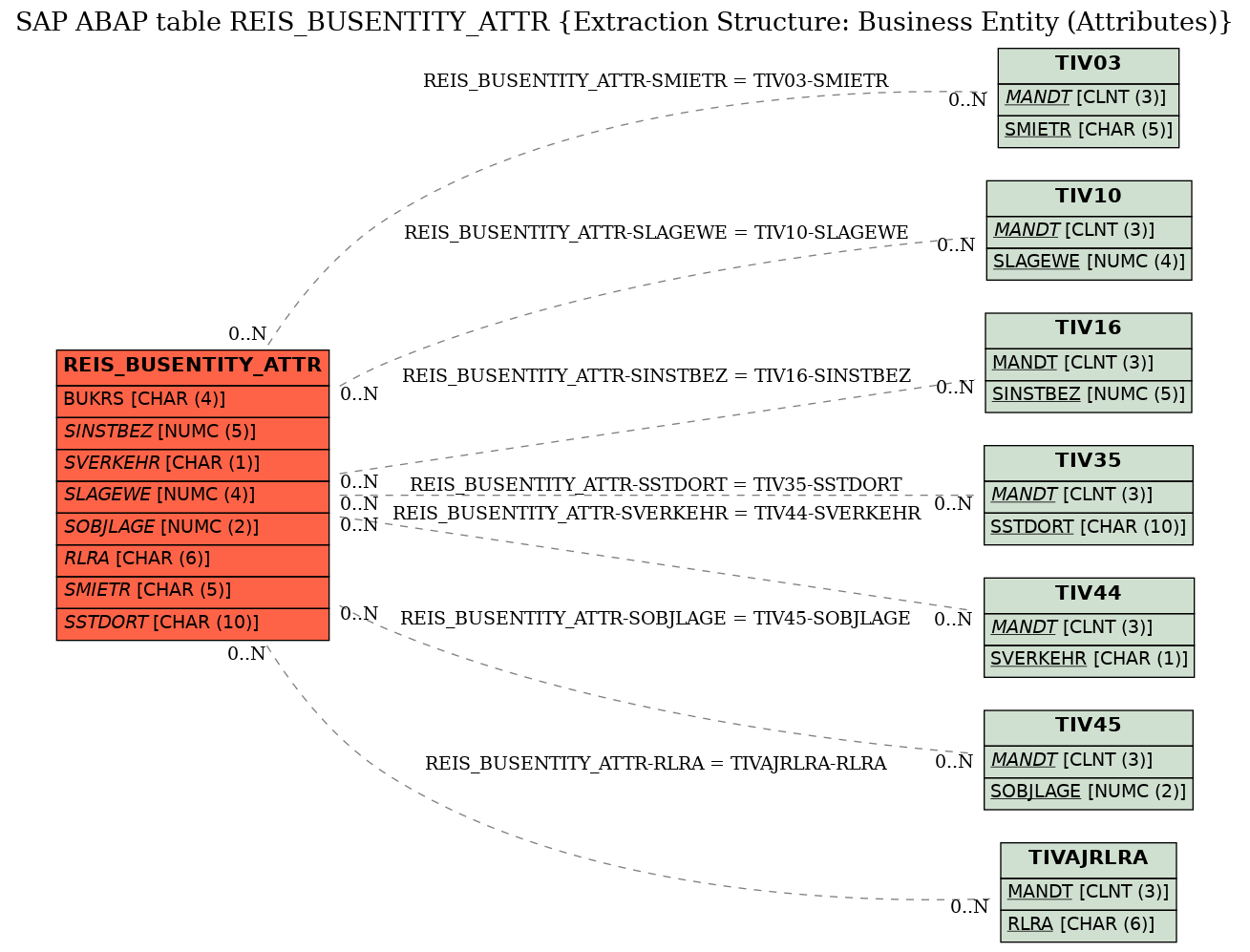 E-R Diagram for table REIS_BUSENTITY_ATTR (Extraction Structure: Business Entity (Attributes))