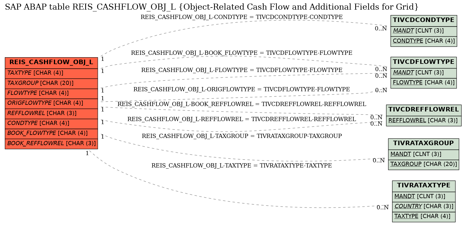 E-R Diagram for table REIS_CASHFLOW_OBJ_L (Object-Related Cash Flow and Additional Fields for Grid)