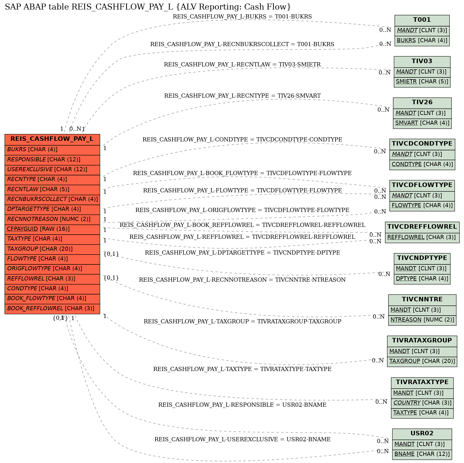 E-R Diagram for table REIS_CASHFLOW_PAY_L (ALV Reporting: Cash Flow)