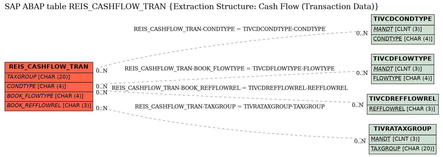 E-R Diagram for table REIS_CASHFLOW_TRAN (Extraction Structure: Cash Flow (Transaction Data))