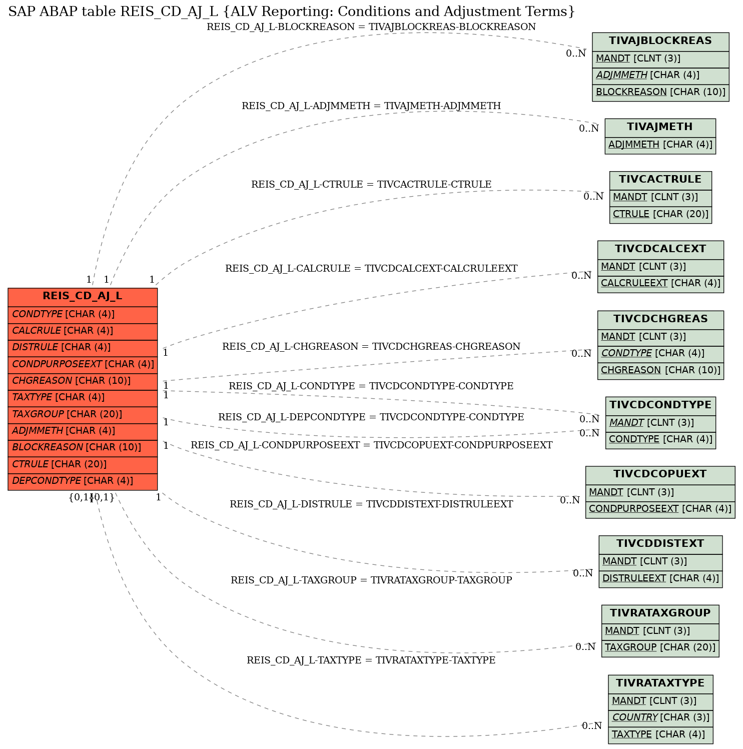 E-R Diagram for table REIS_CD_AJ_L (ALV Reporting: Conditions and Adjustment Terms)