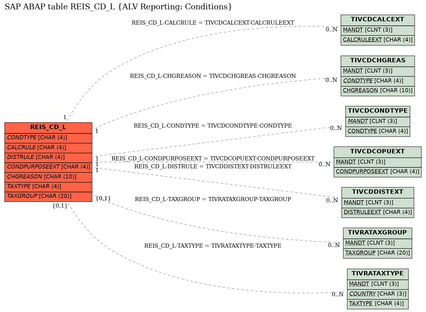 E-R Diagram for table REIS_CD_L (ALV Reporting: Conditions)