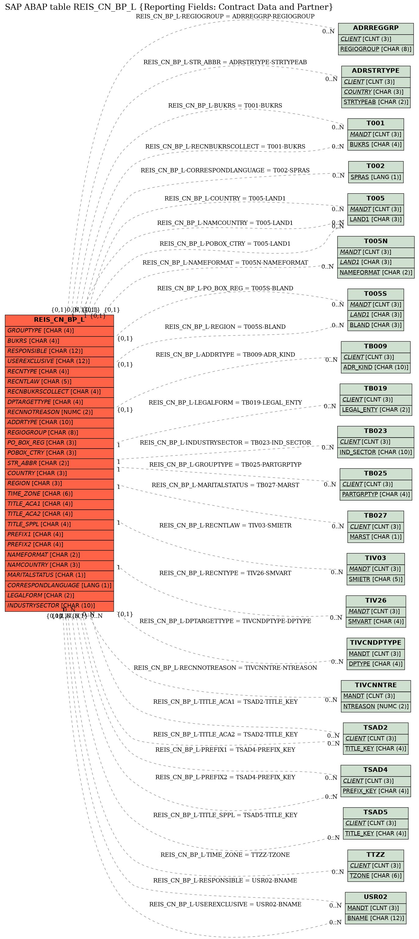 E-R Diagram for table REIS_CN_BP_L (Reporting Fields: Contract Data and Partner)