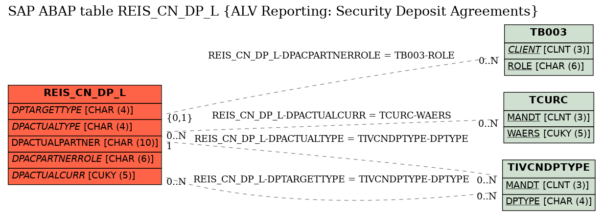 E-R Diagram for table REIS_CN_DP_L (ALV Reporting: Security Deposit Agreements)