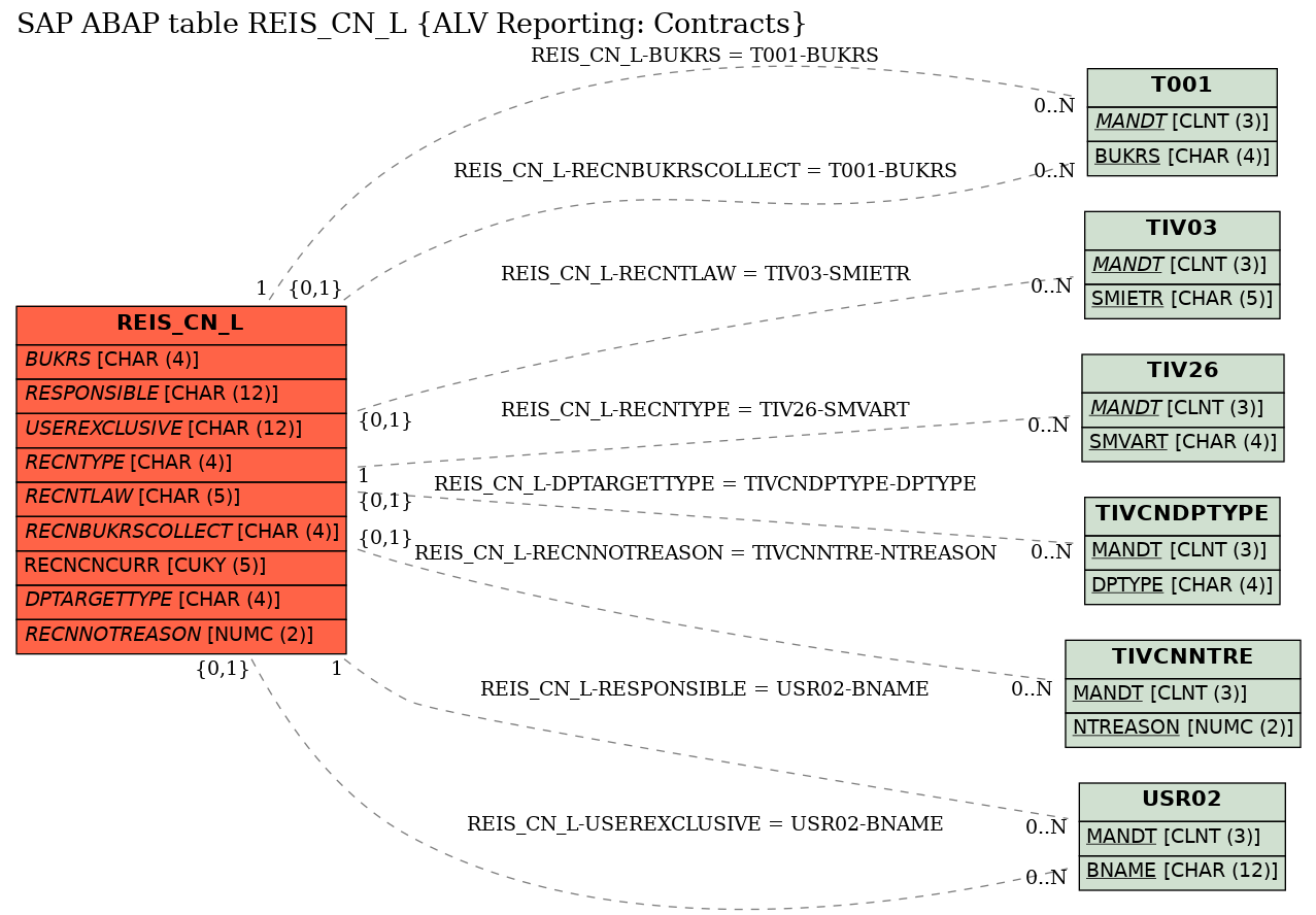 E-R Diagram for table REIS_CN_L (ALV Reporting: Contracts)