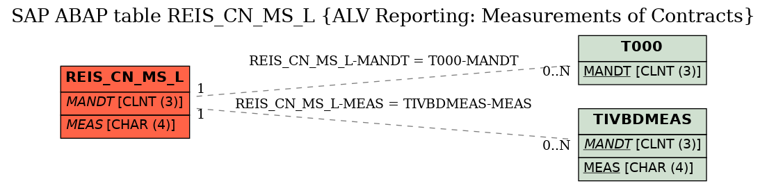 E-R Diagram for table REIS_CN_MS_L (ALV Reporting: Measurements of Contracts)