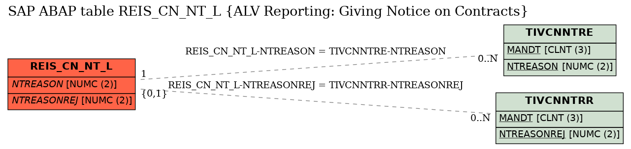 E-R Diagram for table REIS_CN_NT_L (ALV Reporting: Giving Notice on Contracts)