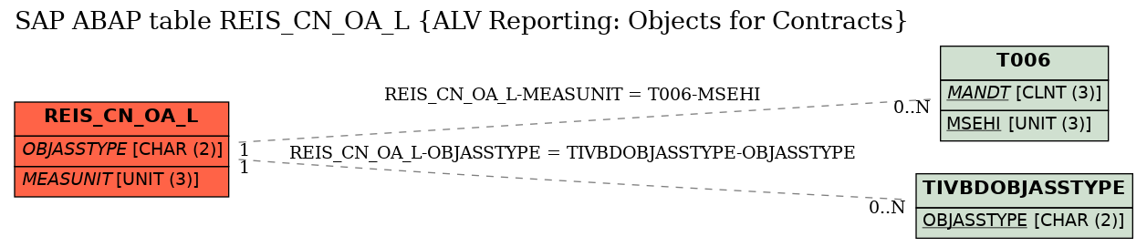 E-R Diagram for table REIS_CN_OA_L (ALV Reporting: Objects for Contracts)