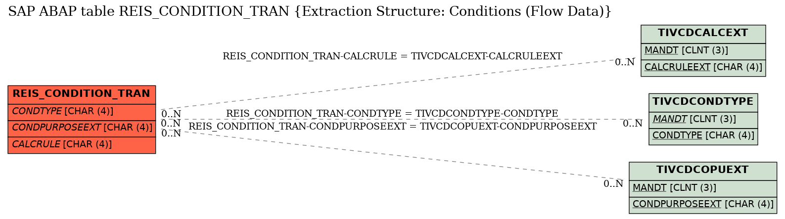 E-R Diagram for table REIS_CONDITION_TRAN (Extraction Structure: Conditions (Flow Data))