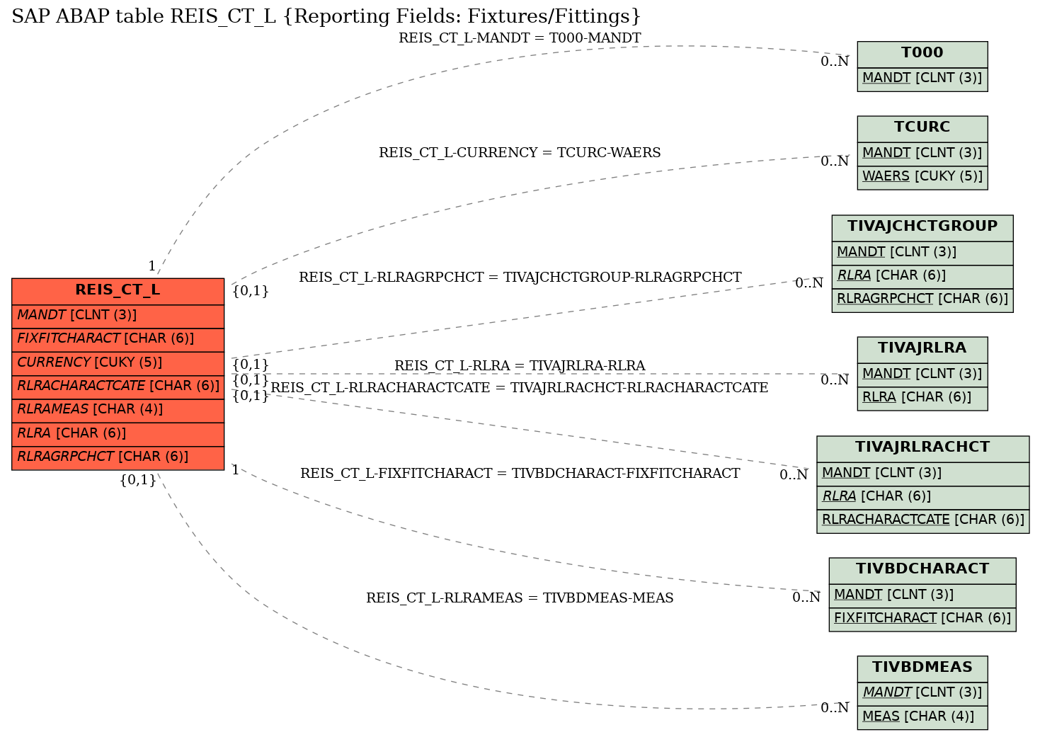 E-R Diagram for table REIS_CT_L (Reporting Fields: Fixtures/Fittings)