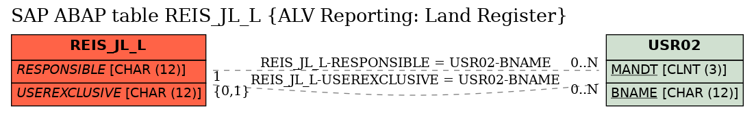 E-R Diagram for table REIS_JL_L (ALV Reporting: Land Register)