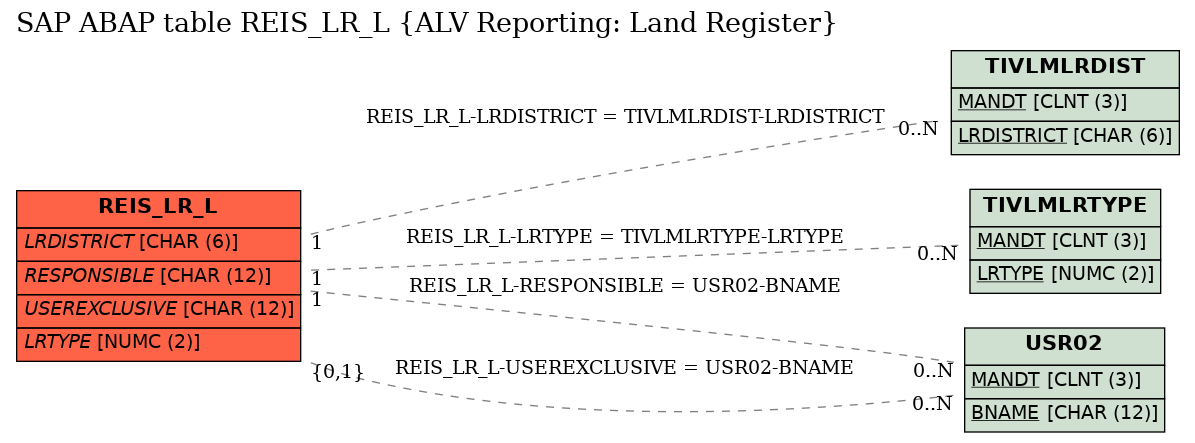 E-R Diagram for table REIS_LR_L (ALV Reporting: Land Register)