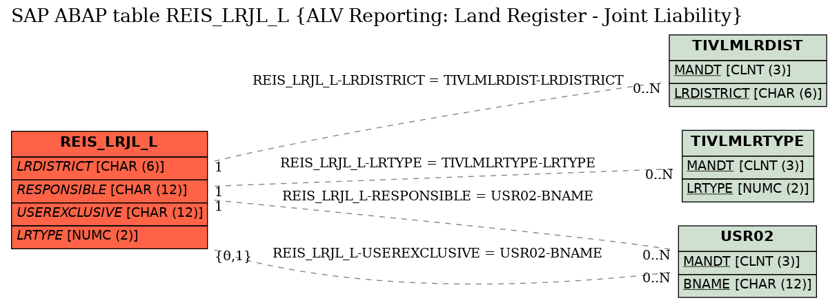 E-R Diagram for table REIS_LRJL_L (ALV Reporting: Land Register - Joint Liability)