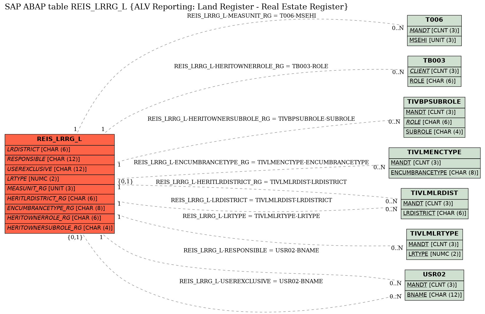 E-R Diagram for table REIS_LRRG_L (ALV Reporting: Land Register - Real Estate Register)