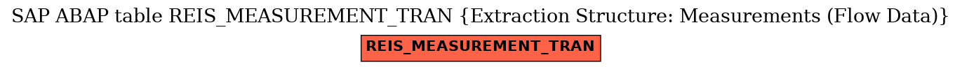 E-R Diagram for table REIS_MEASUREMENT_TRAN (Extraction Structure: Measurements (Flow Data))