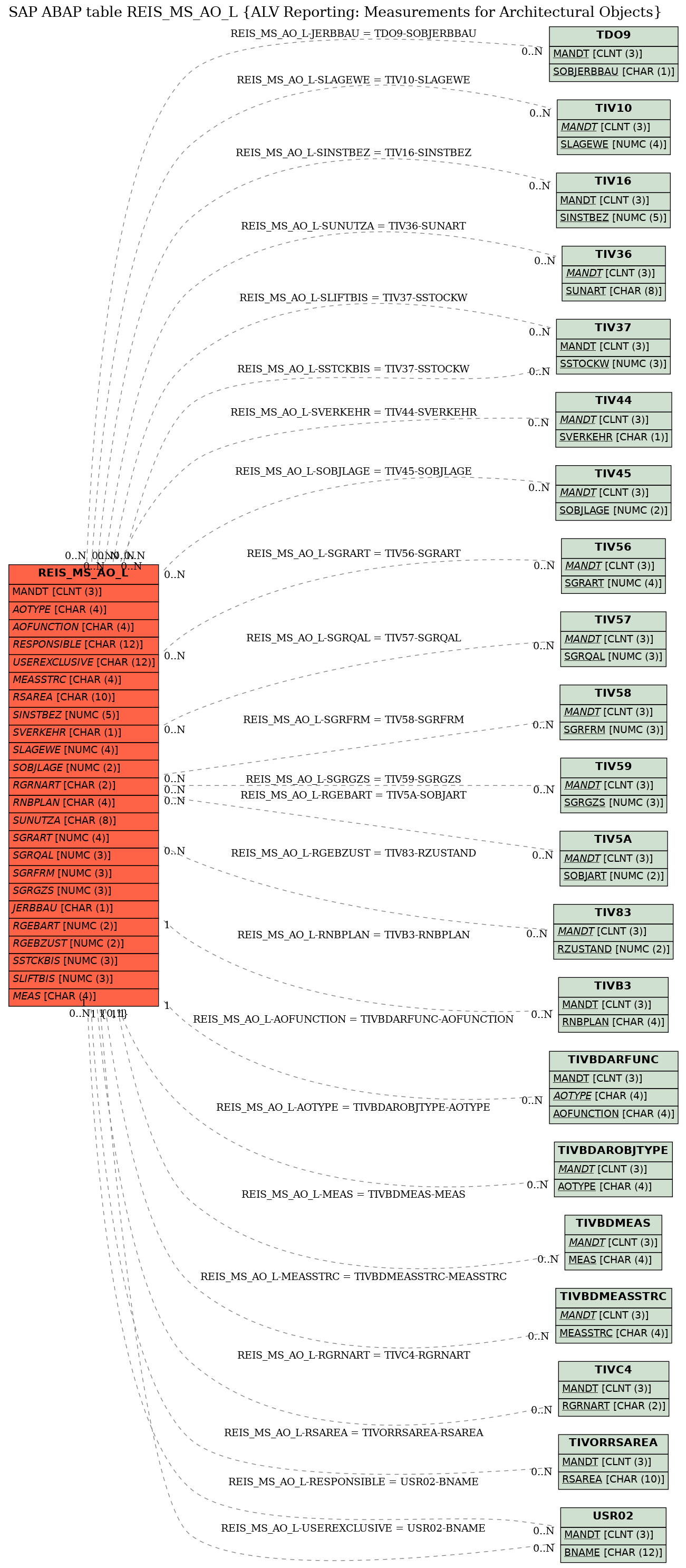 E-R Diagram for table REIS_MS_AO_L (ALV Reporting: Measurements for Architectural Objects)