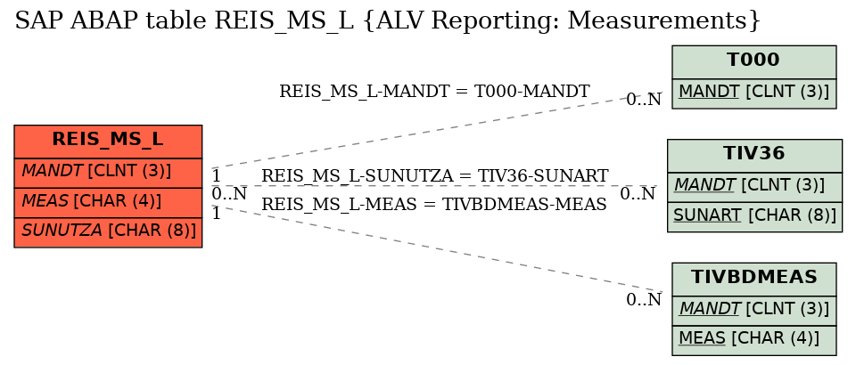 E-R Diagram for table REIS_MS_L (ALV Reporting: Measurements)