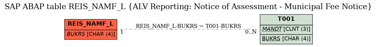 E-R Diagram for table REIS_NAMF_L (ALV Reporting: Notice of Assessment - Municipal Fee Notice)