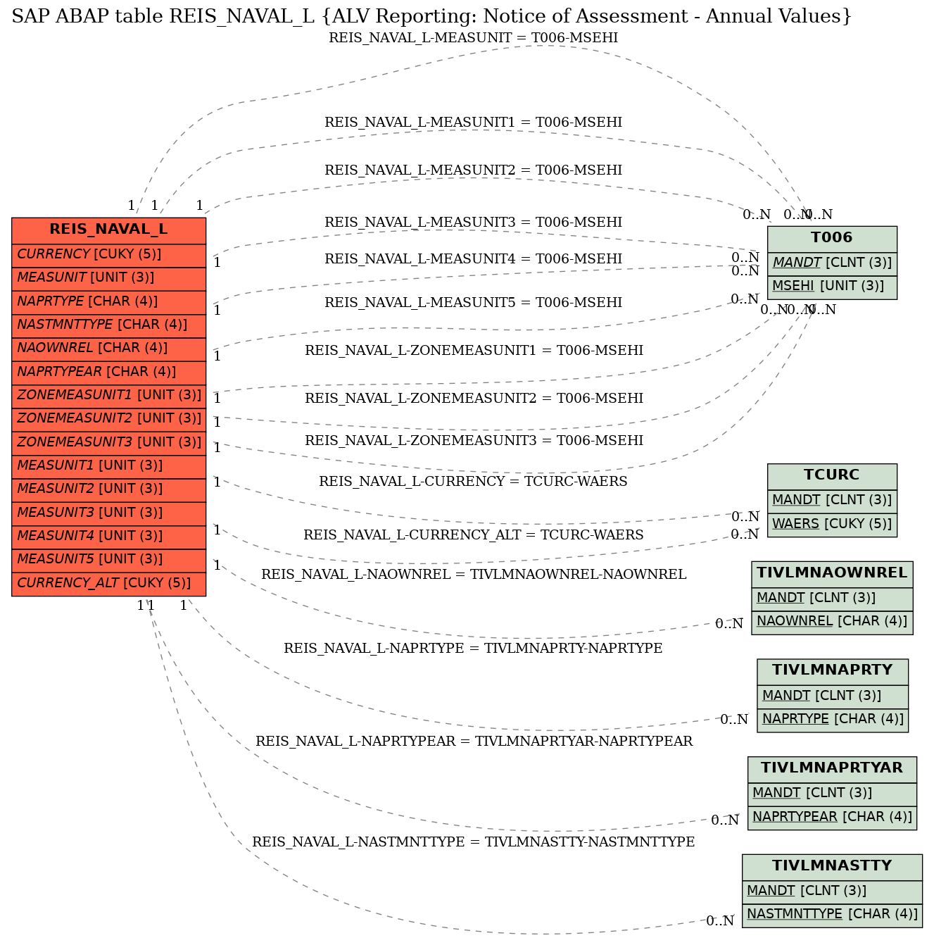 E-R Diagram for table REIS_NAVAL_L (ALV Reporting: Notice of Assessment - Annual Values)